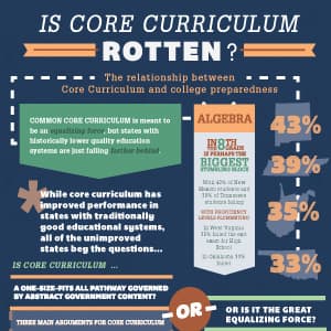 The Debate About the Core Curriculum: Does Common Core Actually Prepare Students for College?