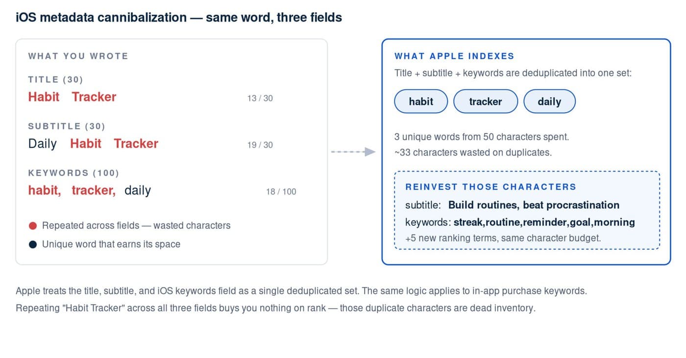 ASO Keyword Cannibalization: How to Stop Your Own Apps from Stealing Each Other's Installs
